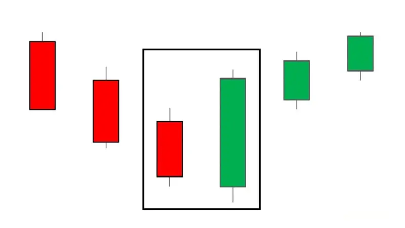 الگوهای شمعی (Candlestick Patterns) چیست؟